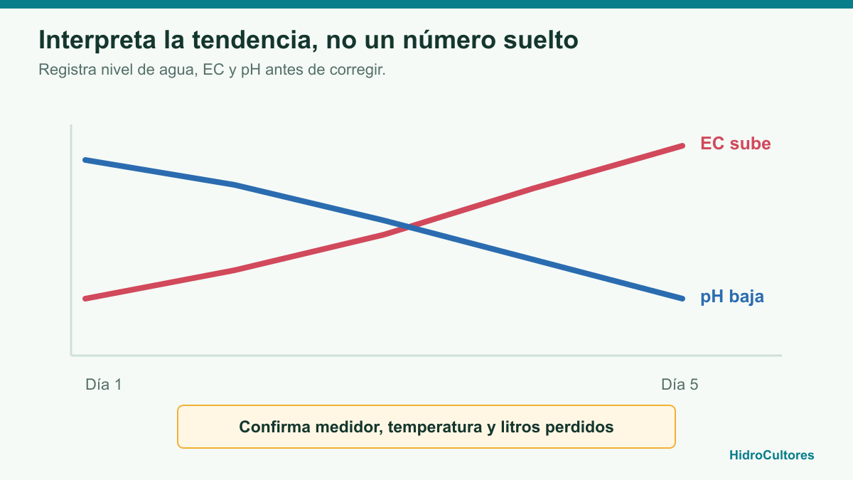 Ejemplo de una tendencia con EC ascendente y pH descendente